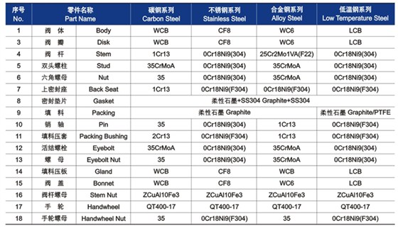 GB截止阀材料明细