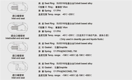 固定硬密封球阀阀座