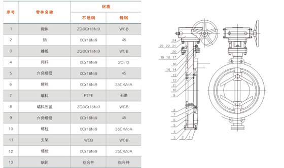 对夹式多层次硬密封蝶阀主要零件材质