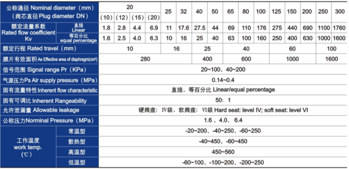 气动薄膜单座、套筒调节阀主要技术参数 气动薄膜单座、套筒调节阀主要技术参数