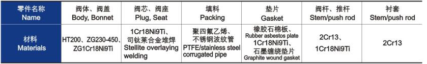 电动三通合流、分流调节阀主要零件材料 电动三通合流、分流调节阀主要零件材料