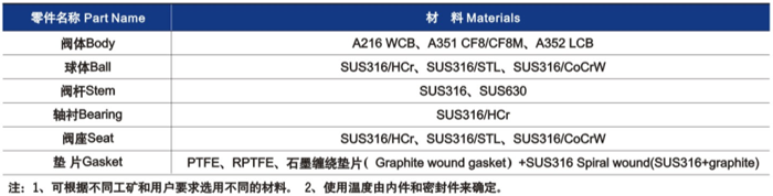 硬密封球阀主要零部件材料 硬密封球阀主要零部件材料