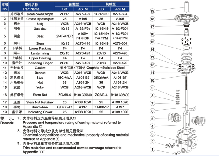 平板式闸阀材料明细 平板式闸阀材料明细