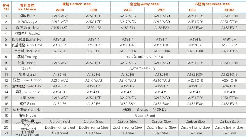 美标铸钢闸阀材料及规格 美标铸钢闸阀材料及规格